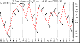 Milwaukee Weather 10 Minute Average Wind Speed (Last 4 Hours)