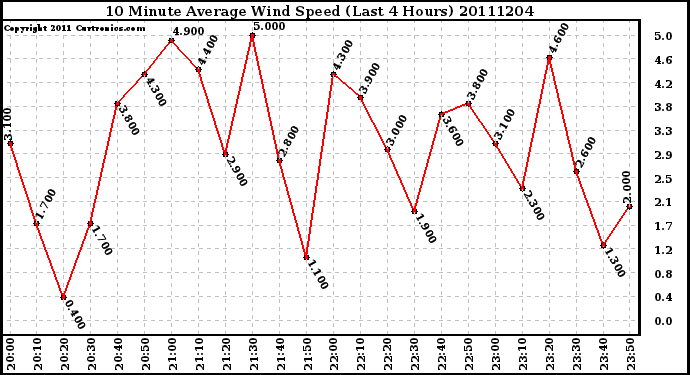 Milwaukee Weather 10 Minute Average Wind Speed (Last 4 Hours)