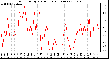 Milwaukee Weather Wind Speed by Minute mph (Last 1 Hour)