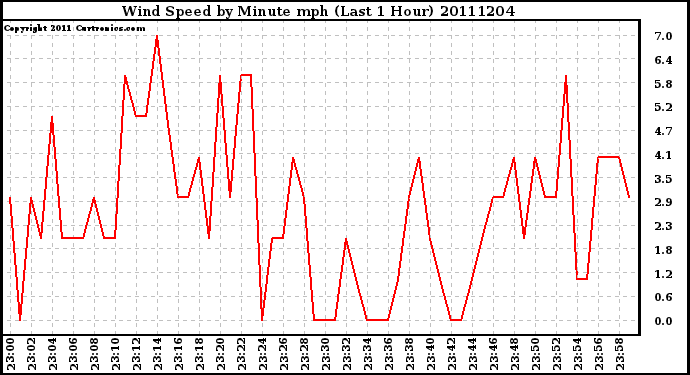 Milwaukee Weather Wind Speed by Minute mph (Last 1 Hour)