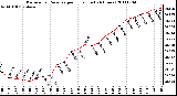 Milwaukee Weather Barometric Pressure per Hour (Last 24 Hours)