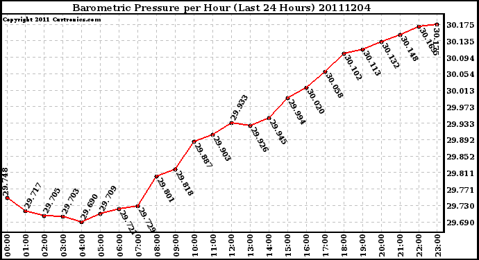 Milwaukee Weather Barometric Pressure per Hour (Last 24 Hours)