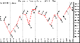 Milwaukee Weather Barometric Pressure Daily High