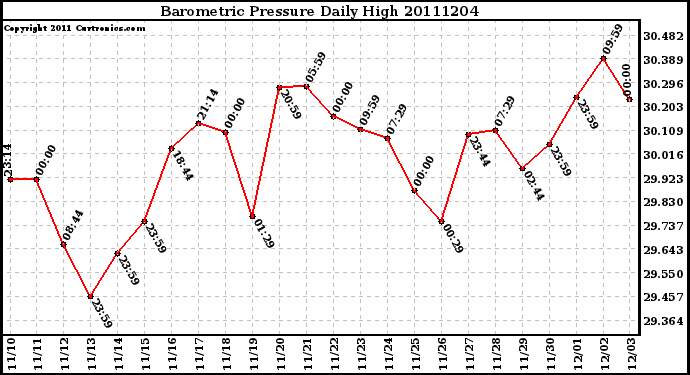 Milwaukee Weather Barometric Pressure Daily High