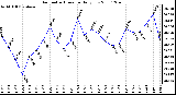 Milwaukee Weather Barometric Pressure Daily Low