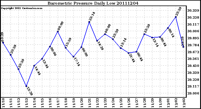 Milwaukee Weather Barometric Pressure Daily Low