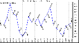 Milwaukee Weather Wind Chill Daily Low