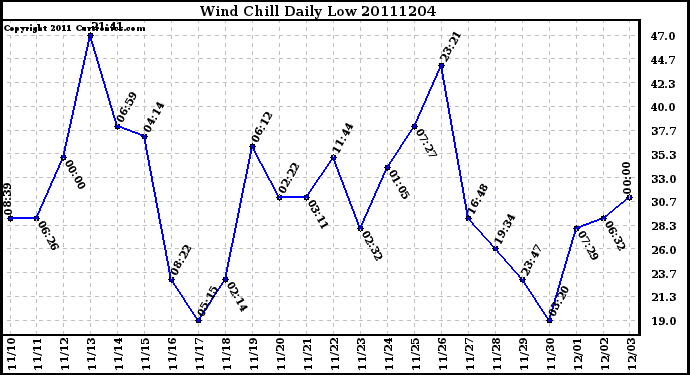 Milwaukee Weather Wind Chill Daily Low