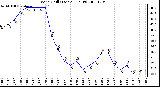 Milwaukee Weather Wind Chill (Last 24 Hours)