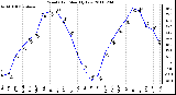 Milwaukee Weather Wind Chill Monthly Low