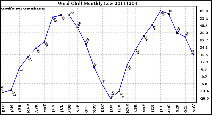 Milwaukee Weather Wind Chill Monthly Low