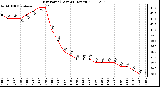 Milwaukee Weather Dew Point (Last 24 Hours)