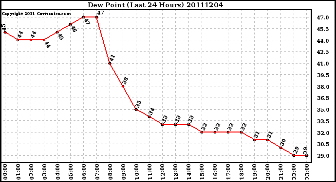 Milwaukee Weather Dew Point (Last 24 Hours)