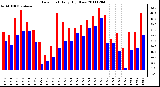 Milwaukee Weather Dew Point Daily High/Low