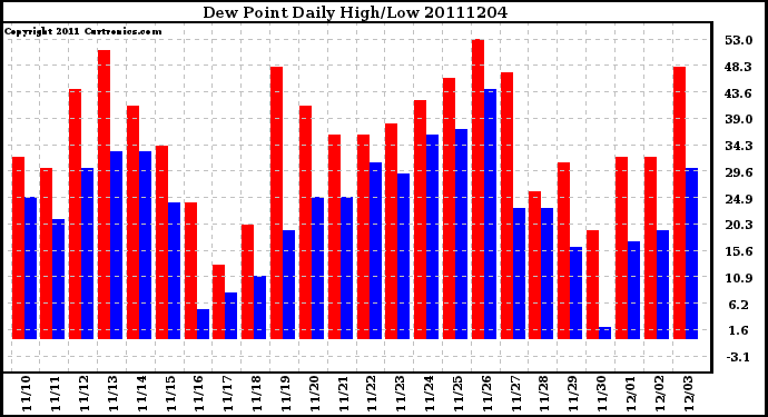 Milwaukee Weather Dew Point Daily High/Low