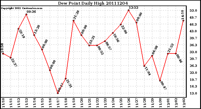 Milwaukee Weather Dew Point Daily High