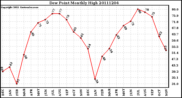 Milwaukee Weather Dew Point Monthly High