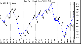 Milwaukee Weather Dew Point Daily Low