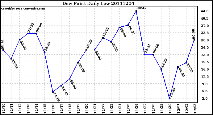 Milwaukee Weather Dew Point Daily Low