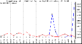 Milwaukee Weather Evapotranspiration (Red) (vs) Rain per Day (Blue) (Inches)