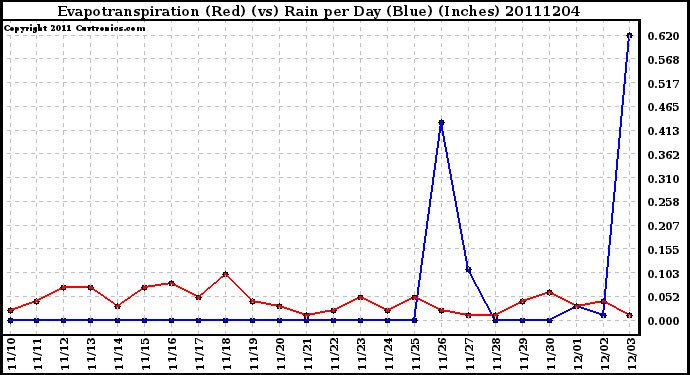 Milwaukee Weather Evapotranspiration (Red) (vs) Rain per Day (Blue) (Inches)