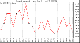 Milwaukee Weather Evapotranspiration per Day (Inches)