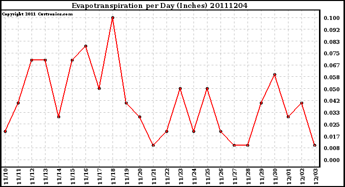 Milwaukee Weather Evapotranspiration per Day (Inches)