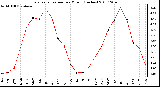 Milwaukee Weather Evapotranspiration per Month (Inches)