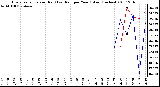 Milwaukee Weather Evapotranspiration (Red) (vs) Rain per Year (Blue) (Inches)