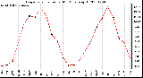 Milwaukee Weather Evapotranspiration per Month (qts/sq ft)