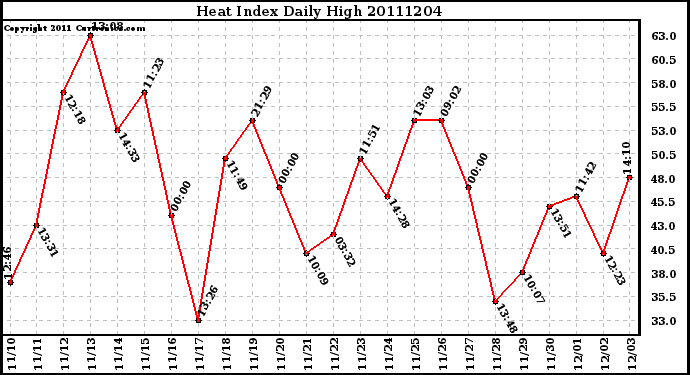 Milwaukee Weather Heat Index Daily High