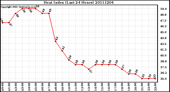 Milwaukee Weather Heat Index (Last 24 Hours)