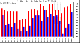 Milwaukee Weather Outdoor Humidity Daily High/Low