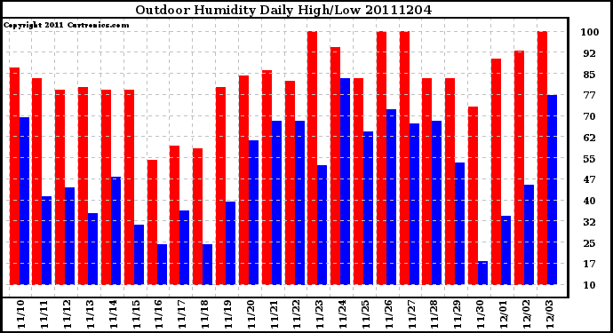 Milwaukee Weather Outdoor Humidity Daily High/Low