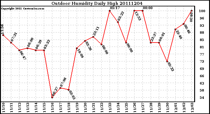 Milwaukee Weather Outdoor Humidity Daily High