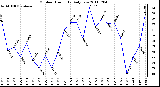 Milwaukee Weather Outdoor Humidity Daily Low