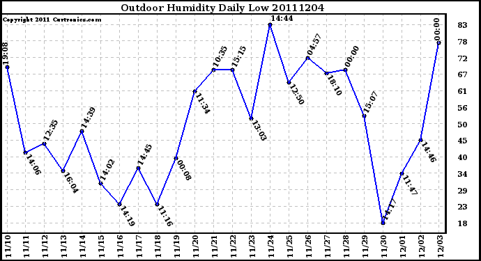 Milwaukee Weather Outdoor Humidity Daily Low