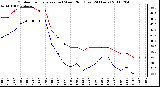 Milwaukee Weather Outdoor Temperature (vs) Wind Chill (Last 24 Hours)