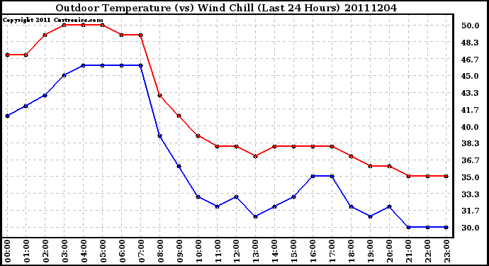 Milwaukee Weather Outdoor Temperature (vs) Wind Chill (Last 24 Hours)