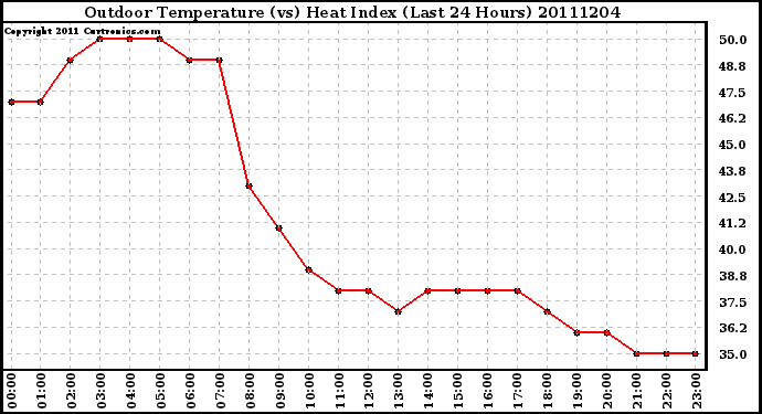 Milwaukee Weather Outdoor Temperature (vs) Heat Index (Last 24 Hours)