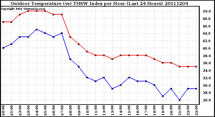 Milwaukee Weather Outdoor Temperature (vs) THSW Index per Hour (Last 24 Hours)