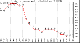 Milwaukee Weather Outdoor Temperature per Hour (Last 24 Hours)