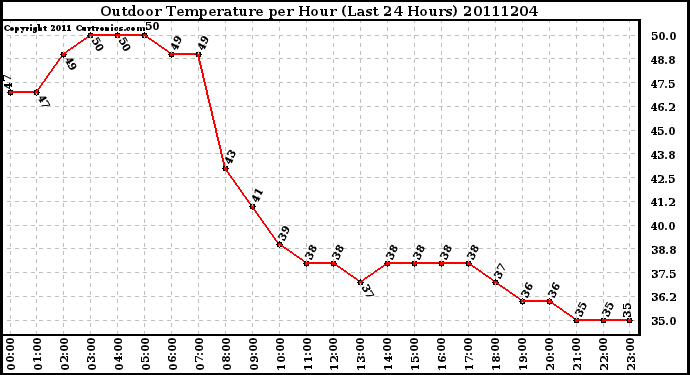 Milwaukee Weather Outdoor Temperature per Hour (Last 24 Hours)