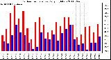 Milwaukee Weather Outdoor Temperature Daily High/Low