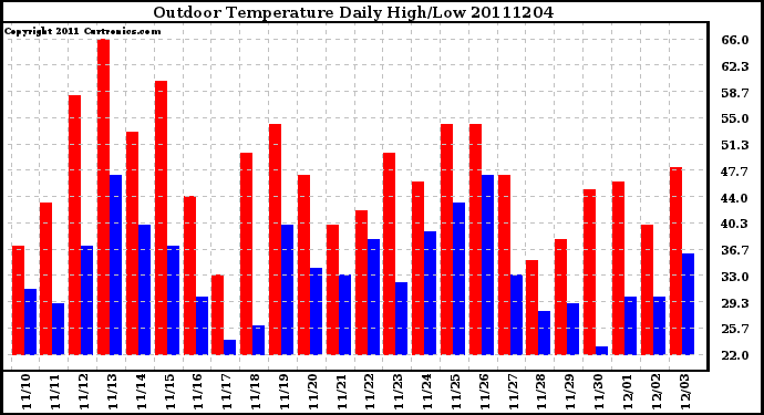 Milwaukee Weather Outdoor Temperature Daily High/Low