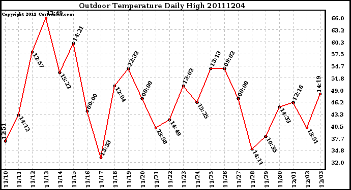 Milwaukee Weather Outdoor Temperature Daily High