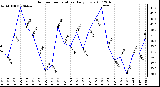 Milwaukee Weather Outdoor Temperature Daily Low