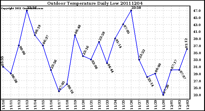 Milwaukee Weather Outdoor Temperature Daily Low