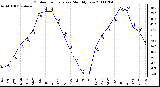 Milwaukee Weather Outdoor Temperature Monthly Low