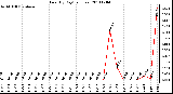 Milwaukee Weather Rain (By Day) (inches)